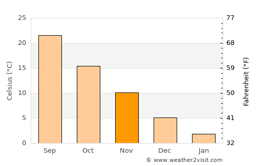 Himi average temperature in November