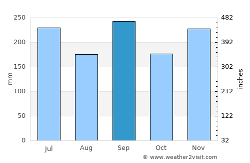 Himi average rain in September