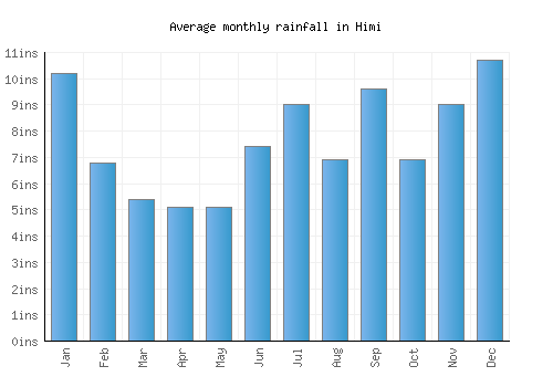 Himi monthly rainfall chart (inches)