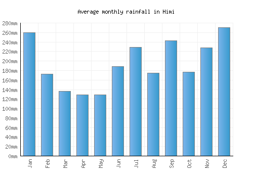 Himi monthly rainfall chart (mm)