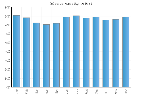 Himi relative humidity averages
