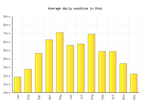 Himi average daily sunshine chart