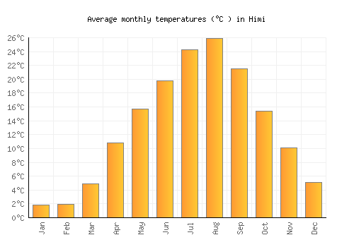 Himi average temperature chart (Celsius)