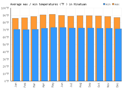 Hinatuan average minimum / maximum temperatures (Fahrenheit)