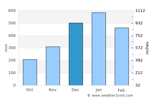 Hinatuan average rain in December
