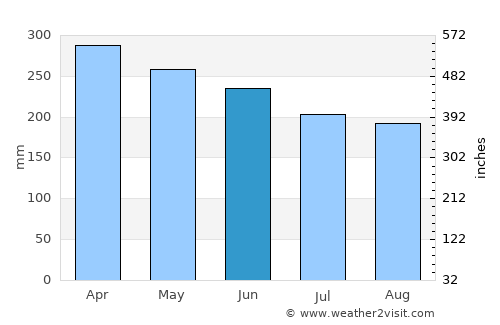 Hinatuan average rain in June