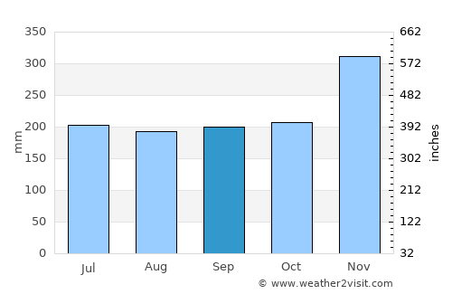 Hinatuan average rain in September