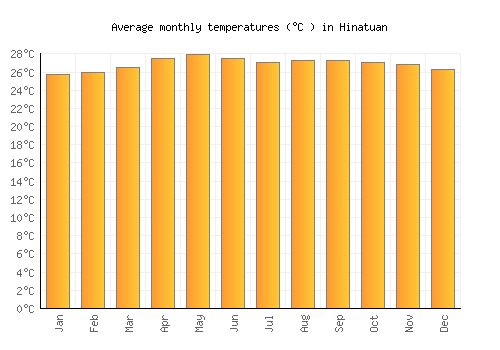Hinatuan average temperature chart (Celsius)