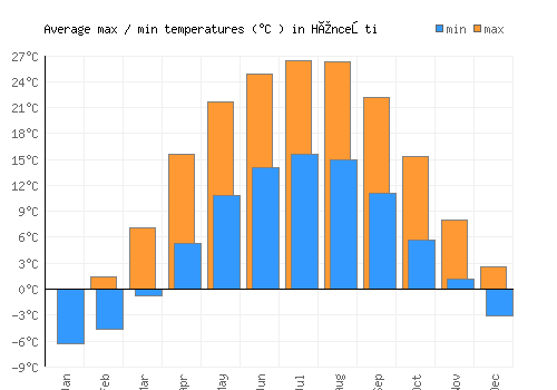 Hînceşti average minimum / maximum temperatures (Celsius)
