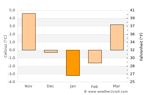 Hînceşti average temperature in January