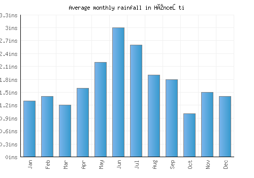 Hînceşti monthly rainfall chart (inches)