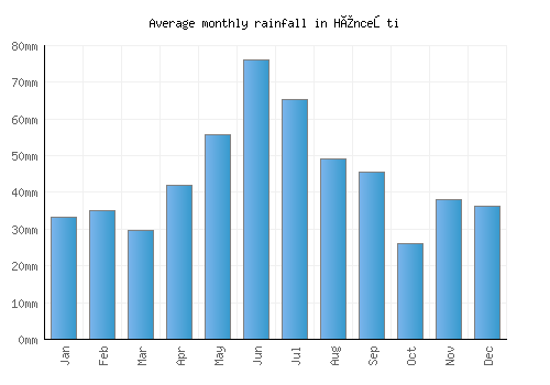 Hînceşti monthly rainfall chart (mm)