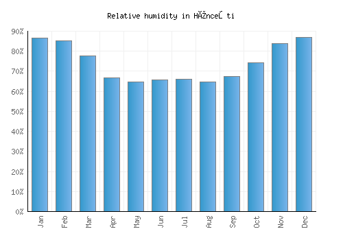 Hînceşti relative humidity averages