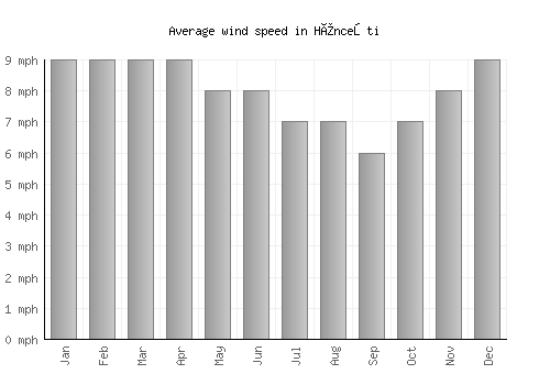 Hînceşti average winspeed by month (mph)