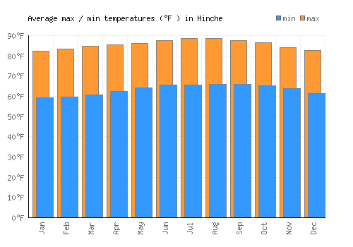 Hinche average minimum / maximum temperatures (Fahrenheit)