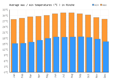Hinche average minimum / maximum temperatures (Celsius)