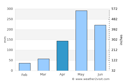 Hinche average rain in April