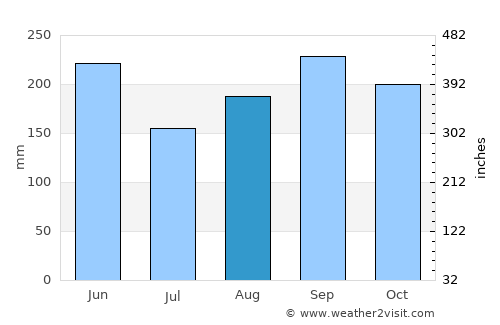 Hinche average rain in August
