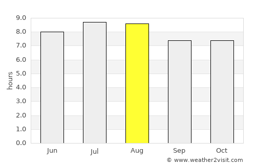 Hinche average rain in August