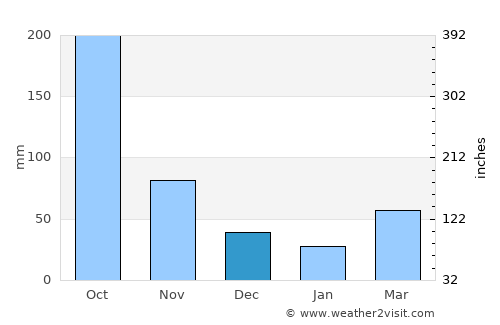 Hinche average rain in December