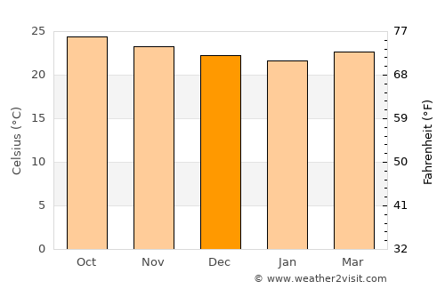 Hinche average temperature in December