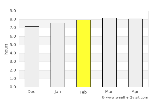 Hinche average rain in February