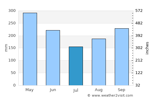 Hinche average rain in July