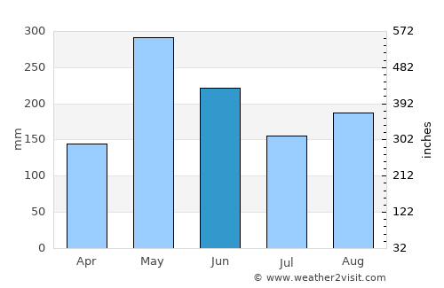 Hinche average rain in June