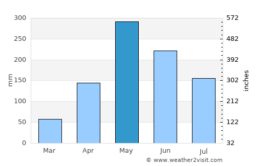 Hinche average rain in May