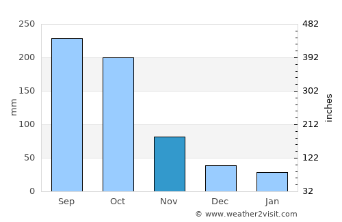 Hinche average rain in November