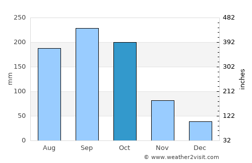 Hinche average rain in October