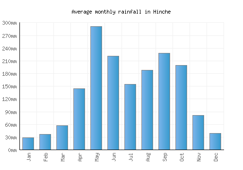 Hinche monthly rainfall chart (mm)