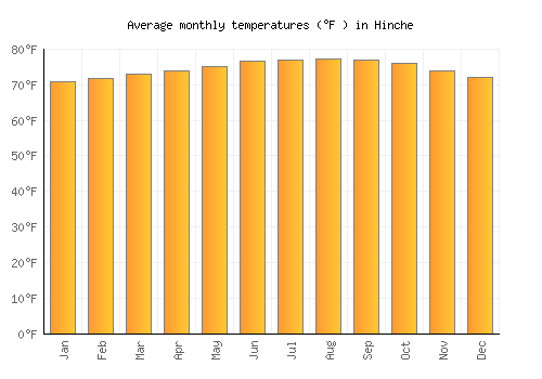 Hinche average temperature chart (Fahrenheit)