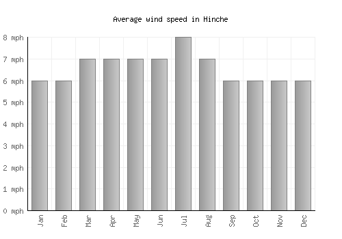 Hinche average winspeed by month (mph)