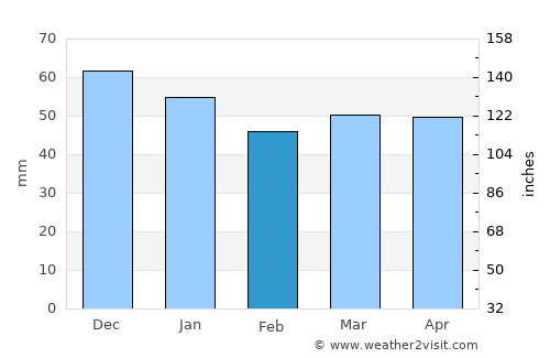 Hinckley average rain in February