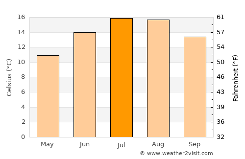 Hinckley average temperature in July