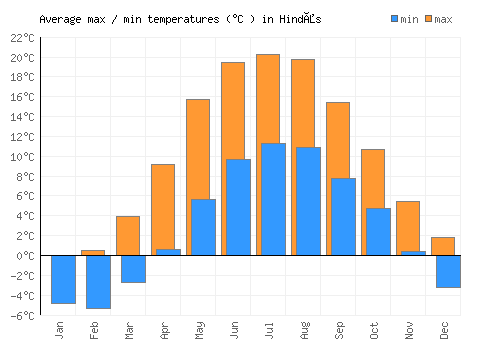Hindås average minimum / maximum temperatures (Celsius)
