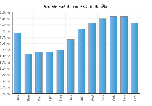 Hindås monthly rainfall chart (inches)