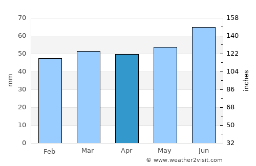 Hindås average rain in April