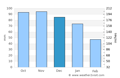 Hindås average rain in December
