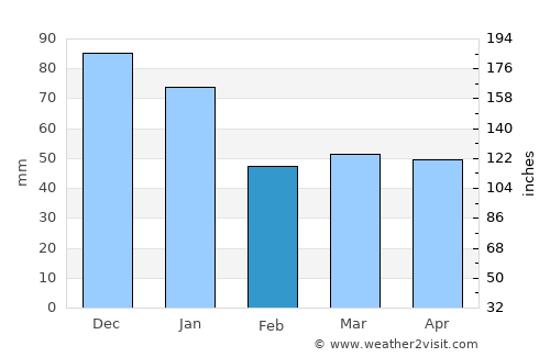 Hindås average rain in February