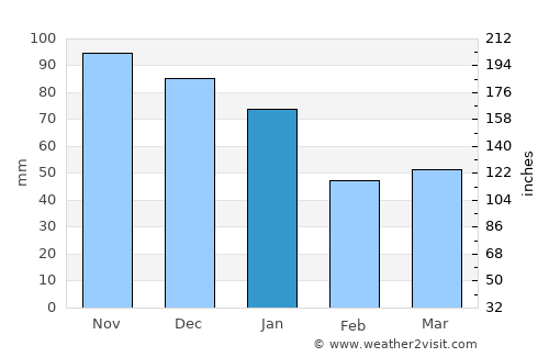 Hindås average rain in January