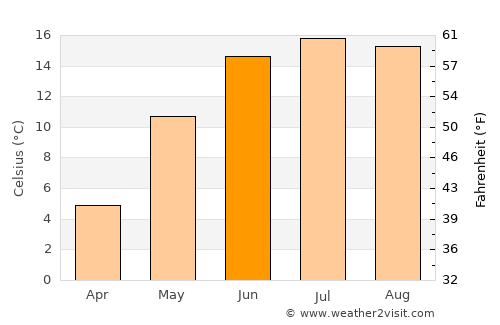 Hindås average temperature in June