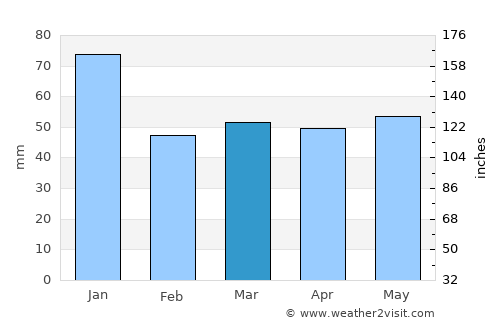 Hindås average rain in March