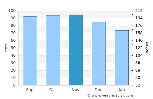Hindås average rain in November