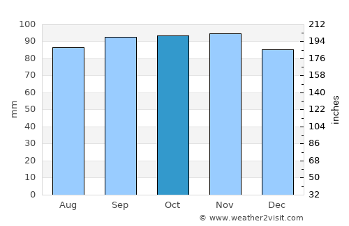 Hindås average rain in October