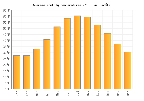 Hindås average temperature chart (Fahrenheit)