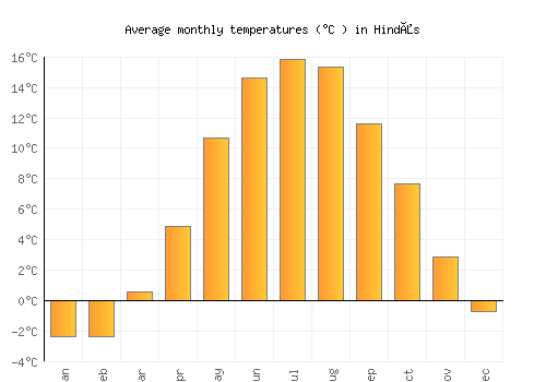 Hindås average temperature chart (Celsius)