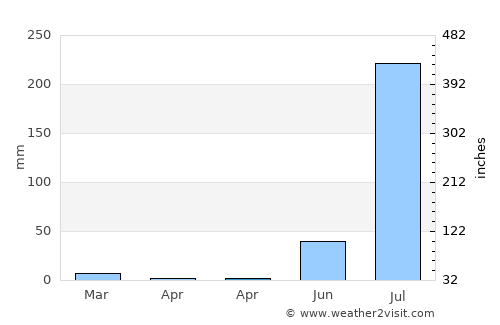 Hindaun average rain in April