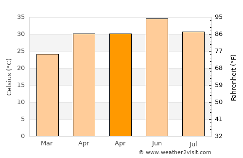 Hindaun average temperature in April